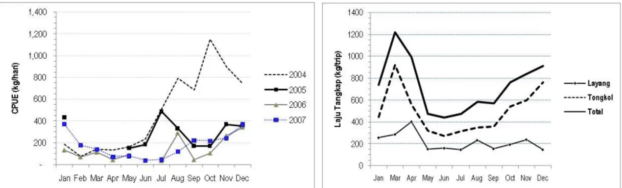 Gambar 5. Fluktuasi musiman kelimpahan D. russelli dan D. macrosoma oleh pukat cin- cin-cin Jawa (A), dan ikan malalugis (D