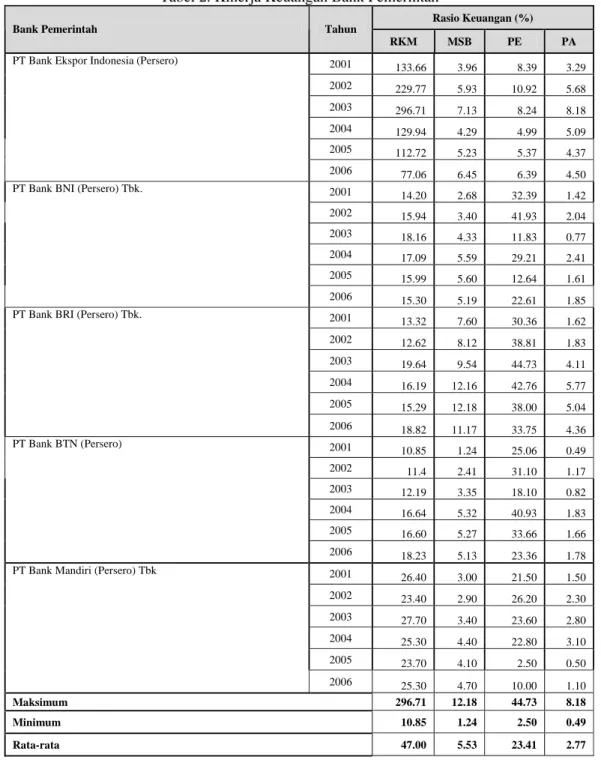 Tabel 2 dan Tabel 3 menyajikan  RKM, MSB, PE, dan PA dari bank  pemerintah dan bank swasta, selama  periode 2001-2006 berikut nilai  maksimum, mimimum, dan rata-ratanya Tabel 2