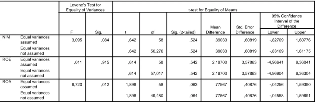 Tabel 6. Hasil Uji t Sampel Independen MSB, PE, dan PA 