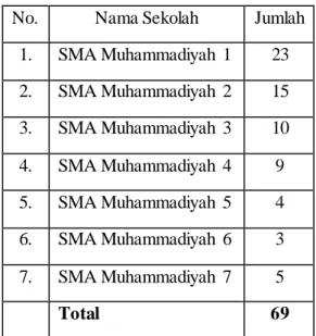 Tabel 3.1 Jumlah  Guru  PNS SMA Muh.  Kota Yogyakarta 