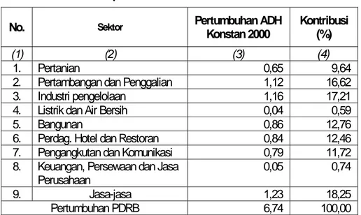Tabel 2.23  Kontribusi Sektor Terhadap Pertumbuhan PDRB ADH Konstan  ProvinsiPapua Barat  Tahun  2005 