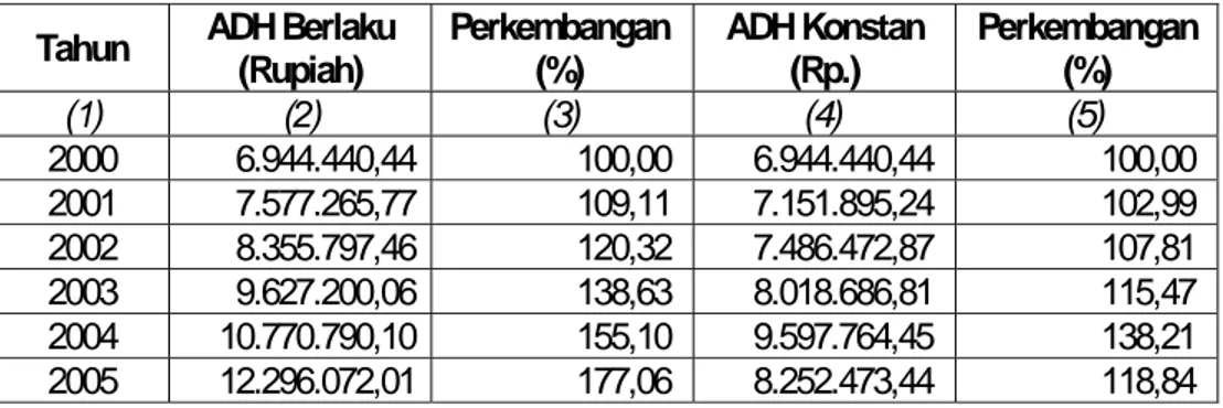 Tabel 2.24   PDRB Perkapita Provinsi Papua Barat ADH Berlaku dan ADH Konstan Tahun  2000 - 2005 