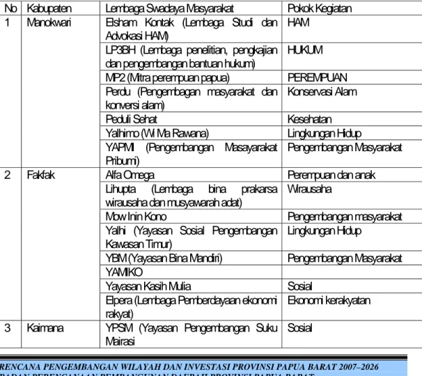 Tabel 2.16. Keadaan Lembaga Swadaya Masyarakat di Provinsi Papua Barat  No  Kabupaten  Lembaga Swadaya Masyarakat  Pokok Kegiatan 