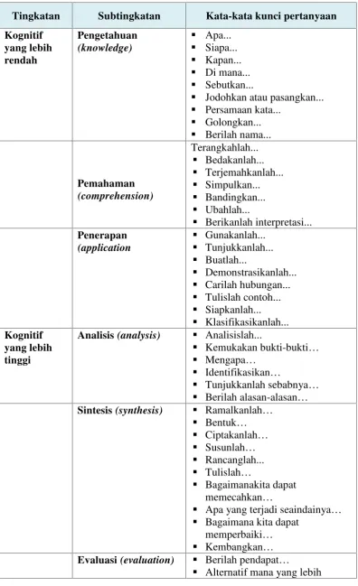 Tabel 2.1 Tingkatan menanya
