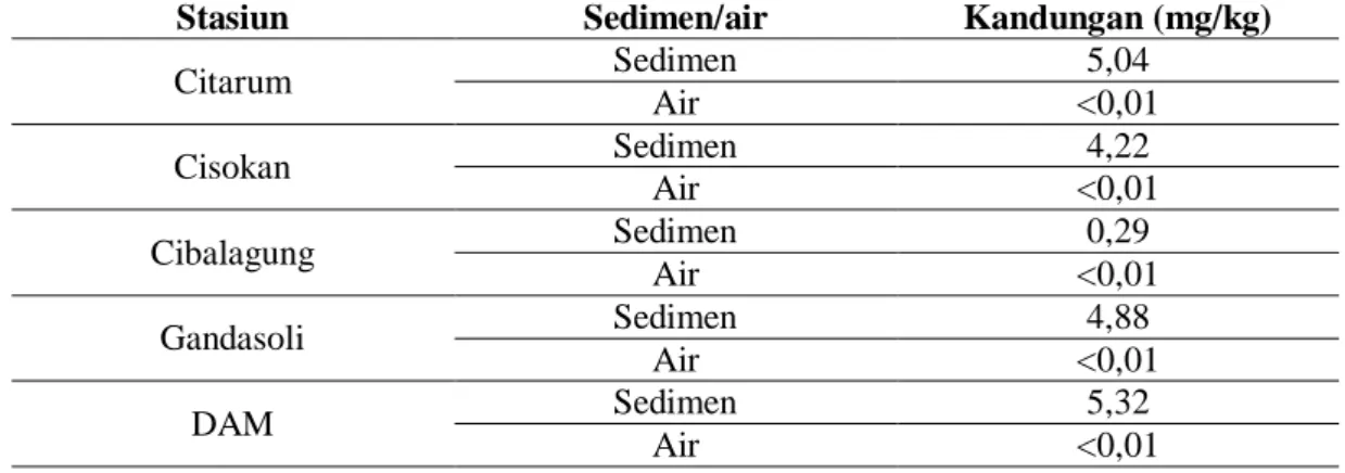 Tabel 2. Hasil Pengukuran Logam Timbal pada Sedimen dan Air di Waduk Cirata 