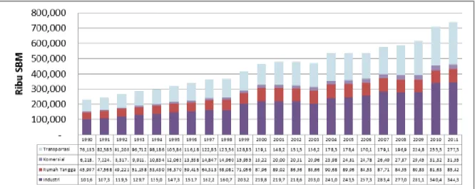 Gambar 3 Konsumsi Energi Final Berdasarkan Pengguna Akhir atau  End-user  Consumers  (1990-2011) 