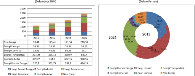 Gambar 15 Proyeksi Konsumsi dan Pangsa Energi Final Berdasarkan Sektor  Pengguna Sampai Tahun 2025 (Skenario DASAR) 