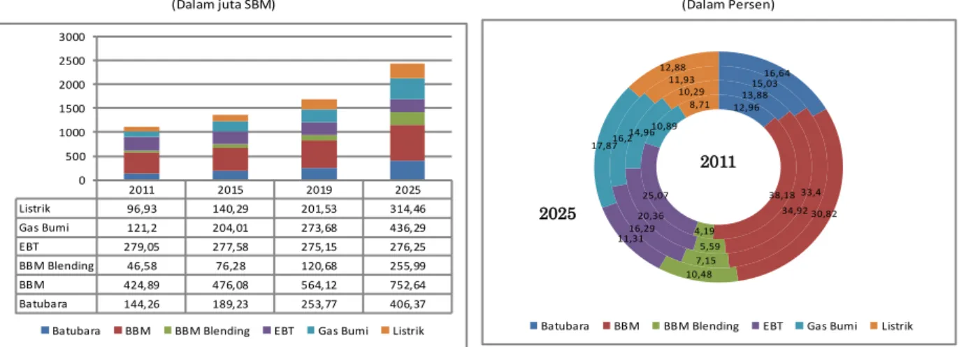 Gambar 16 Proyeksi Konsumsi dan Pangsa Energi Final Berdasarkan Jenis Energi  Sampai Tahun 2025 (Skenario DASAR) 