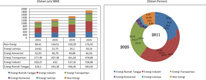 Gambar 22 Proyeksi Konsumsi dan Pangsa Energi Final Berdasarkan Sektor  Pengguna Sampai Tahun 2025 (Skenario RPJMN) 