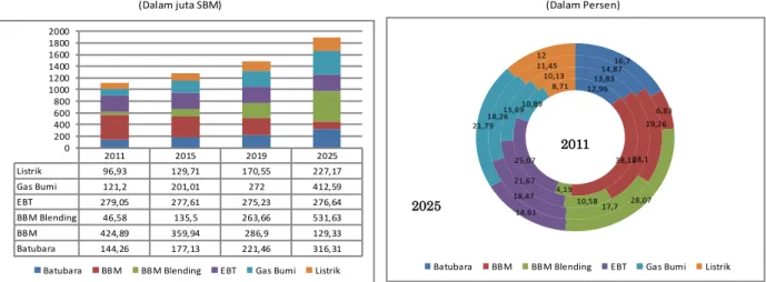 Gambar 23 Proyeksi Konsumsi dan Pangsa Energi Final Berdasarkan Jenis Energi  Sampai Tahun 2025 (Skenario RPJMN) 