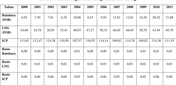 Tabel 27 Perkembangan Rasio Harga Komoditas Energi  Tahun  2000  2001  2002  2003  2004  2005  2006  2007  2008  2009  2010  2011  Batubara  (FOB)  6,92  7,50  7,01  6,70  10,06  8,53  9,59  12,81  12,81  16,26  20,42  21,88  LNG  (FOB)  24,00  24,78  26,9