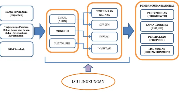 Gambar 1 Peran Sektor Energi dan Sumber Daya Mineral Dalam Pembangunan 