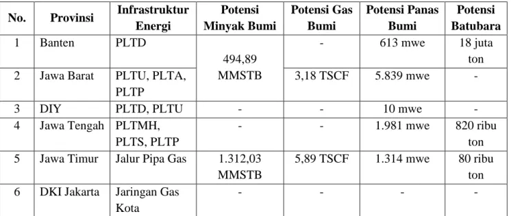 Tabel 3 Potensi Sumber Daya Energi di Pulau Jawa  No.  Provinsi  Infrastruktur 