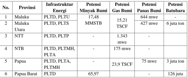 Tabel 7 Potensi Sumber Daya Energi di Wilayah Bali, Maluku, Nusa Tenggara, Papua 