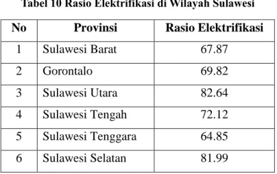 Tabel 10 Rasio Elektrifikasi di Wilayah Sulawesi  No  Provinsi  Rasio Elektrifikasi 