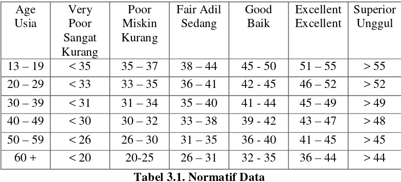 Tabel 3.1. Normatif Data 