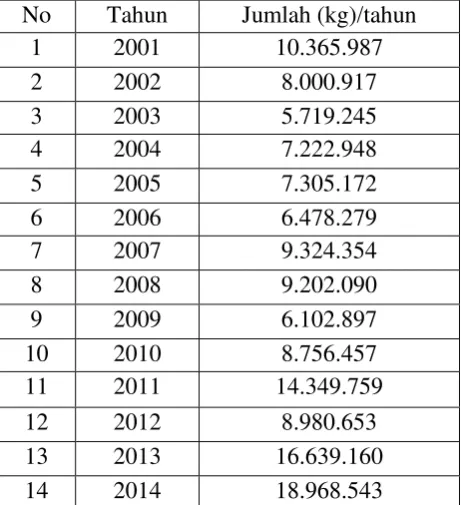 Tabel 1. Data kebutuhan nitrobenzena di Indonesia 