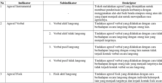 Tabel 3.1 Indikator Perilaku Agresif Tokoh Utama dalam Novel Emak Aku Minta Surgamu Ya..