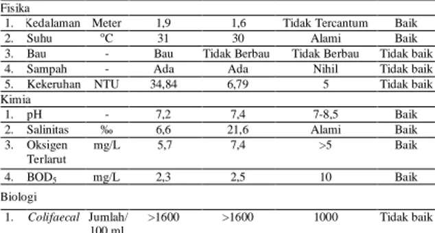 Tabel 2. Hasil  analisis  kualitas  air  Muara  Sungai  Sei  Baungan  dan Pantai Sri Mersing 