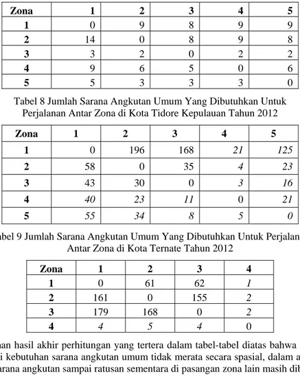 Tabel 7 Jumlah Sarana  Angkutan Umum Yang Dibutuhkan Untuk Perjalanan  Antar  Zona di Kabupaten Kepulauan Sula Tahun 2012 