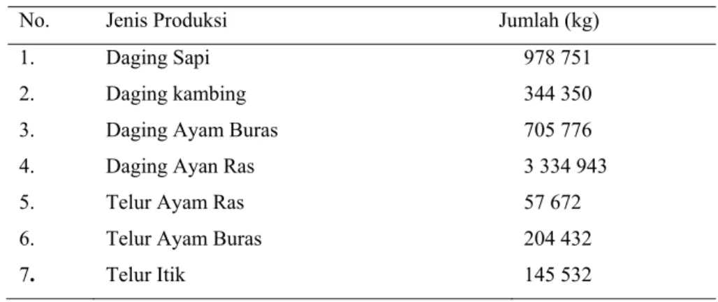 Tabel 7  Produksi hasil ternak di Maluku Utara (2005) 