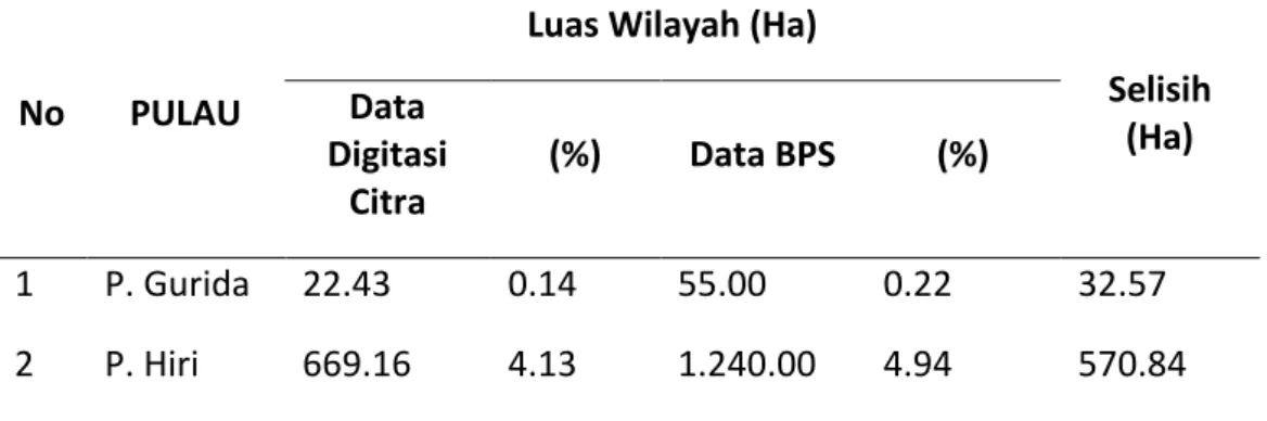 Tabel 2 Perbandingan Luas Wilayah 