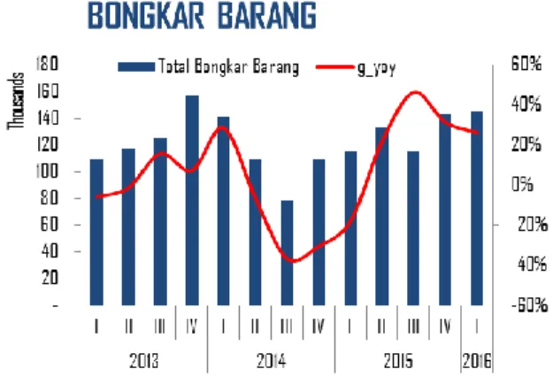 Grafik 1.19 Perkembangan Volume Muat Barang di  Pelabuhan Ahmad Yani Ternate 