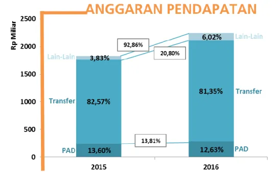 Grafik 2.1 Perubahan Struktur APBD Akun Pendapatan Tahun 2015 dan 2016 Sumber : Biro Keuangan Provinsi Maluku Utara  