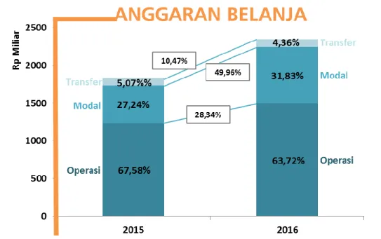 Grafik 2.2 Perubahan Struktur APBD Akun Belanja Tahun 2015 dan 2016