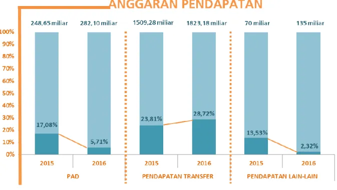 Grafik 2.3 Perbandingan Sisi Pendapatan Realisasi APBD Tahun 2015 dan Tahun 2016  