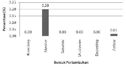 Gambar 15  Distribusi persentase rata-rata tutupan genus karang di Pulau Untung  Jawa 