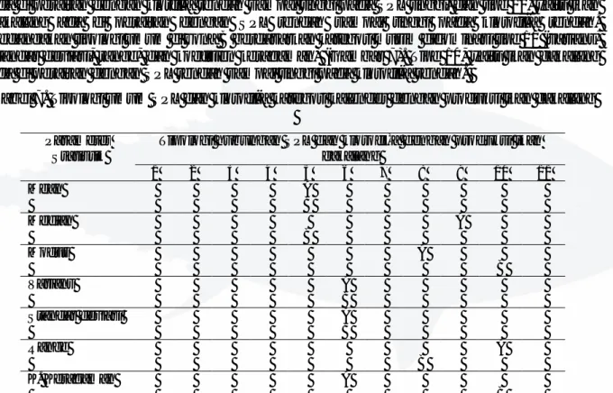 Tabel 7. Tipologi umum SPL dan klorofil-a kategori kalender dengan produksi ikan cakalang  Parameter 