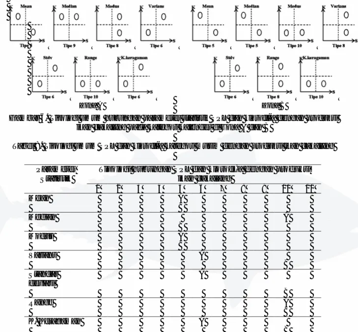 Gambar 6. Tipologi umum hubungan parameter statistik SPL dan klorofil-a dengan produksi  ikan cakalang pada kategori kalender di zona A dan B 