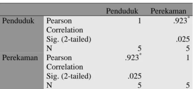 Tabel 7 : Hubungan Jumlah wajib e-KTP dengan  Penyelesaian Perekaman  Correlations  Penduduk  Perekaman  Penduduk  Pearson  Correlation  1  .923 * Sig