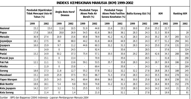 Tabel 1.1.  1999 2002 1999 2002 1999 2002 1999 2002 1999 2002 1999 2002 1999 2002 Nasional              15.2              15.0           11.6           10.5           51.9           44.8            21.6            23.1           30.0           25.8        