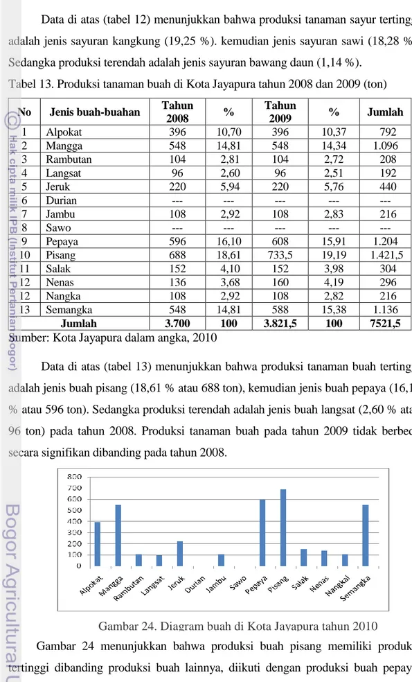 Tabel 13. Produksi tanaman buah di Kota Jayapura tahun 2008 dan 2009 (ton)  No  Jenis buah-buahan  Tahun 