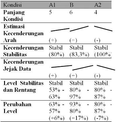 Tabel 4.14 Hasil Analisis Data Dalam Kondisi 