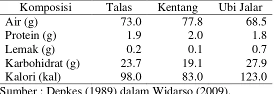 Tabel 1.Perbandingan kadar zat gizi dari talas, kentang, ubi jalar.