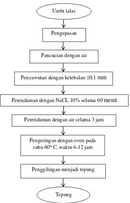 Gambar 1.  Diagram alir pembuatan tepung talas 