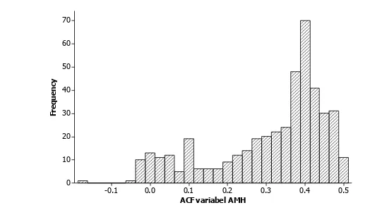 Gambar 4  Frekuensi nilai autokorelasi peubah AMH  