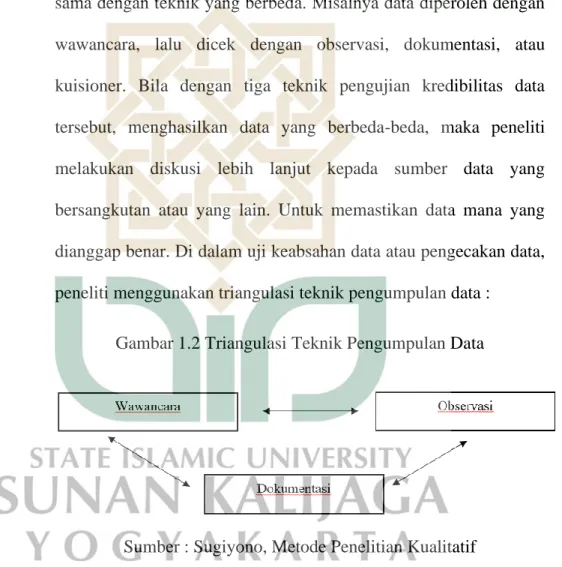 Gambar 1.2 Triangulasi Teknik Pengumpulan Data 