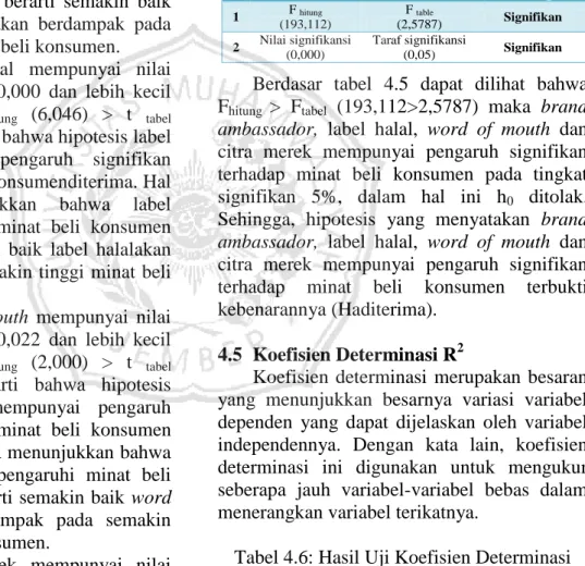 Tabel 4.5: Hasil Uji F 