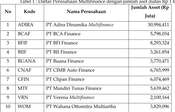 Tabel 1 : Daftar Perusahaan Multifinance dengan jumlah aset diatas Rp 1 triliun. 