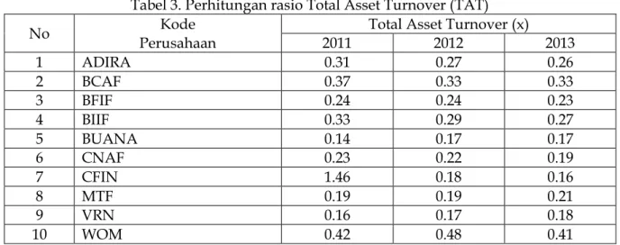Tabel 3. Perhitungan rasio Total Asset Turnover (TAT) 