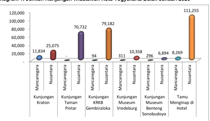 Diagram 1. Jumlah Kunjungan Wisatawan Kota Yogyakarta Bulan Januari 2020 