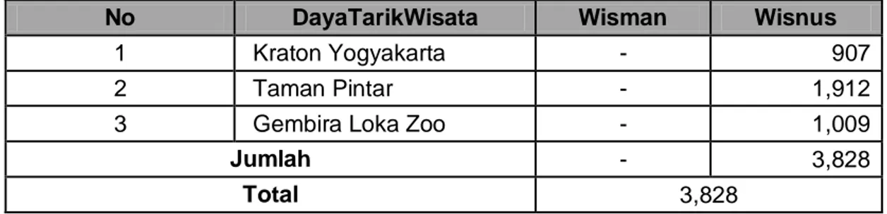 Tabel 34.8.3  Wisatawan Mancanegara dan Wisatawan Nusantara di Museum  Kota Yogyakarta Juli 2020 