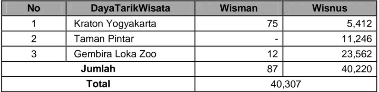 Tabel 4.13.2 Wisatawan Mancanegara dan Wisatawan Nusantara di Daya Tarik  Wisata Kota Yogyakarta Desember 2020 
