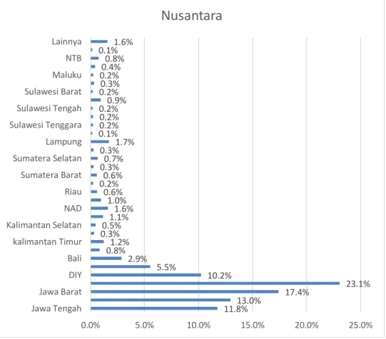 Diagram 3 Asal Wisatawan Nusantara yang Berkunjung   ke Kota Yogyakarta  11.8%  13.0%  17.4%  23.1% 10.2% 5.5% 2.9% 0.8% 1.2% 0.3% 0.5% 0.6% 1.0% 1.1% 1.6% 0.2% 0.3% 0.3% 0.6% 0.7% 1.7% 0.1% 0.2% 0.2% 0.2% 0.9% 0.2% 0.2% 0.3% 0.4% 0.8% 0.1% 1.6%  0.0% 5.0%