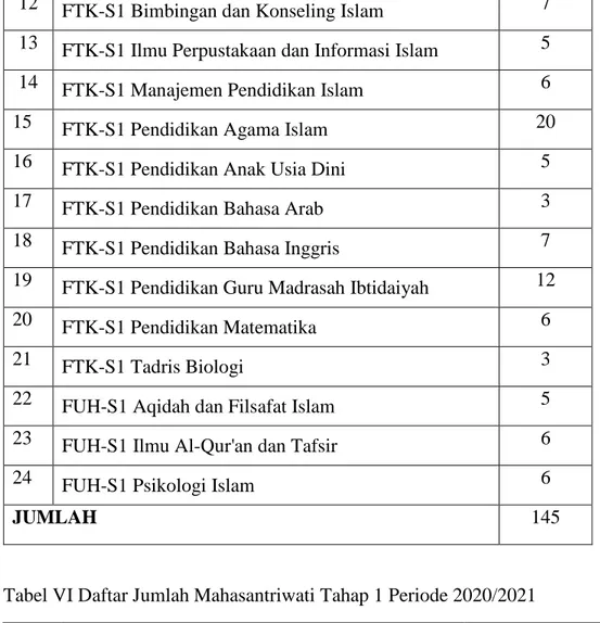 Tabel VI Daftar Jumlah Mahasantriwati Tahap 1 Periode 2020/2021 