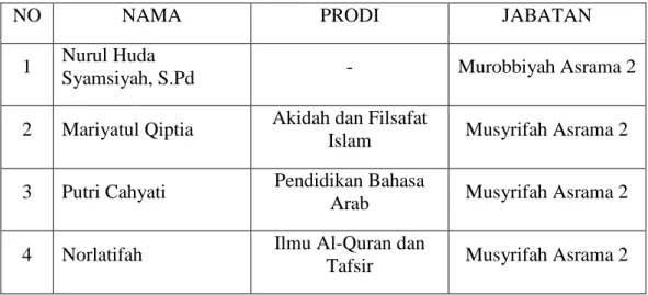 Tabel IV Data Pengurus Asrama 2 Ma’had al-Jami’ah UIN Antasari Banjarmasin 